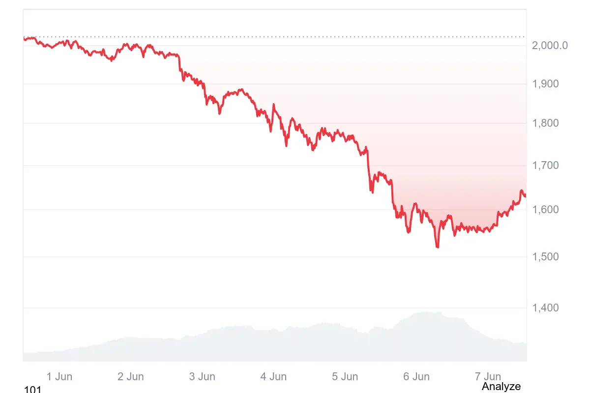 Der Ethereum-Kurs bewegt sich aktuell um die 1.629 US-Dollar