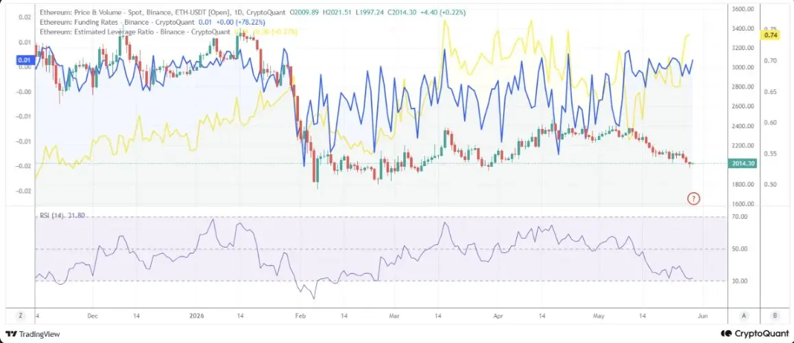 Ethereum-Kurs: Trader wetten auf die falsche Richtung