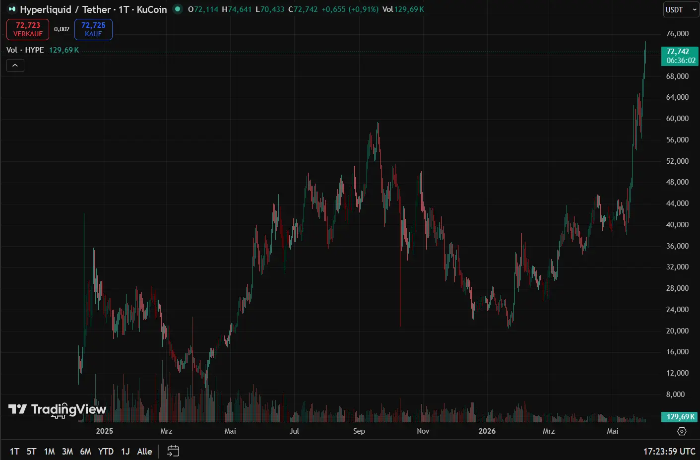 Der HYPE-Kurs seit Launch (1-Tages-Chart)