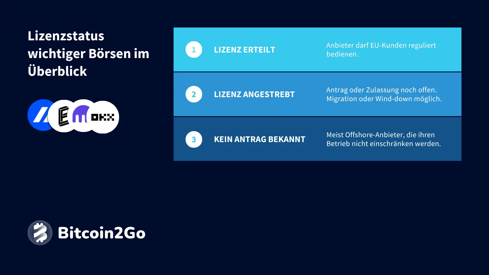 Lizenzstatus wichtiger Börsen im Überblick