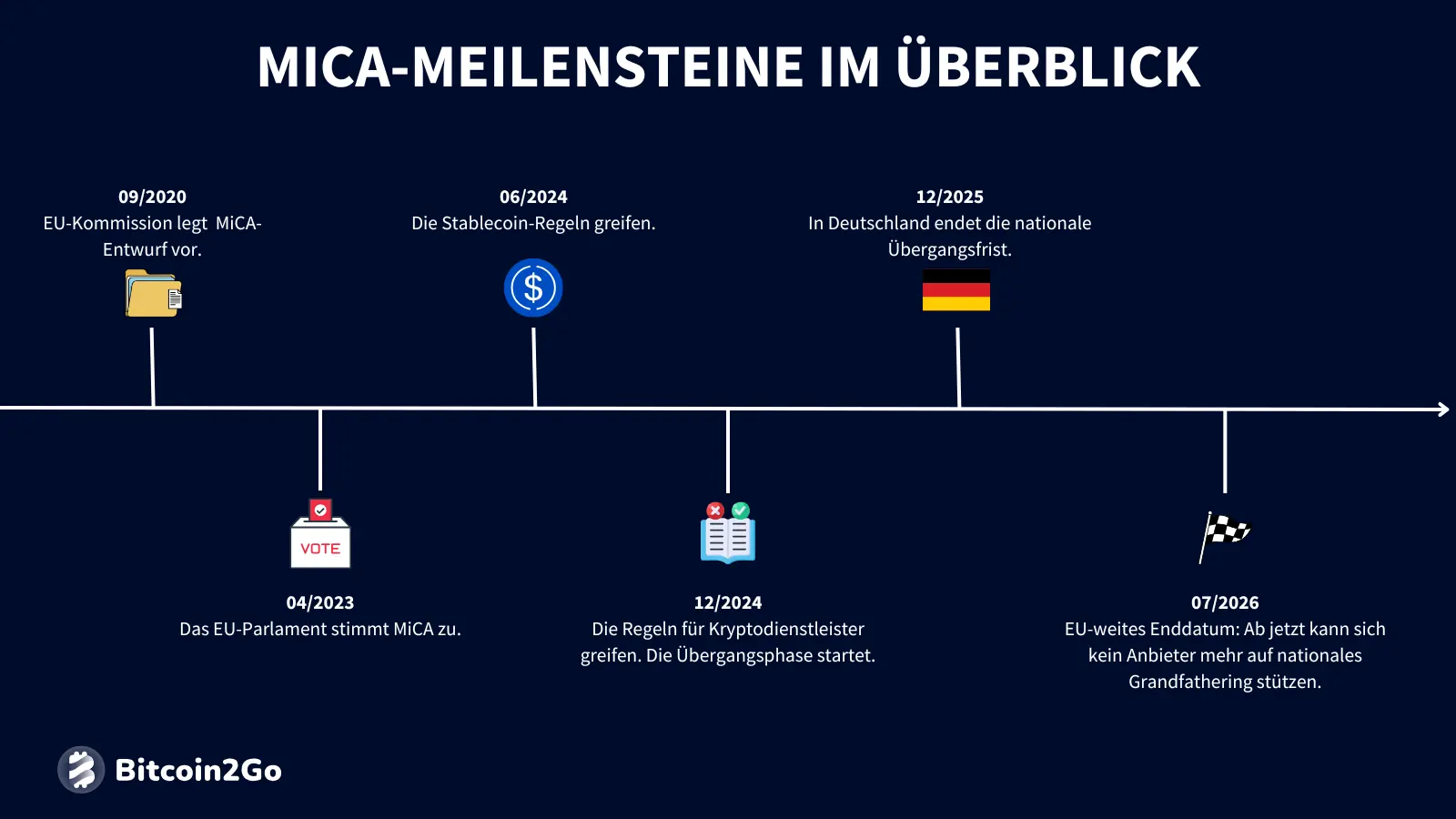 Die wichtigsten MiCA-Meilensteine im Überblick