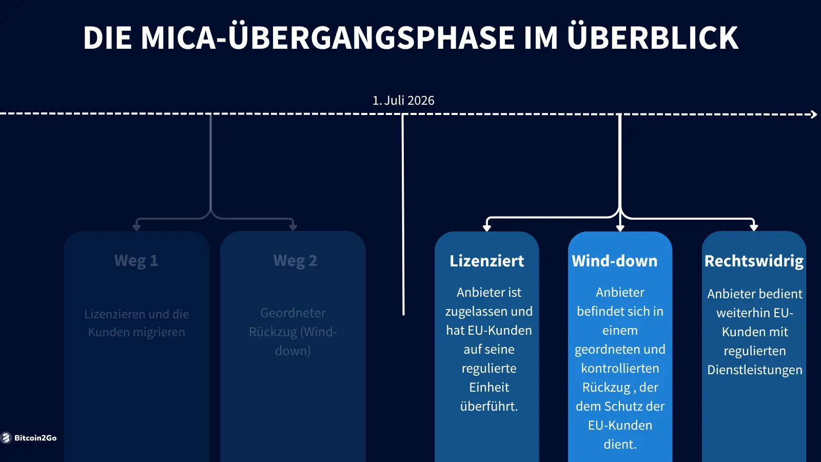 Die Übergangsphase ab 1. Juli visualisiert