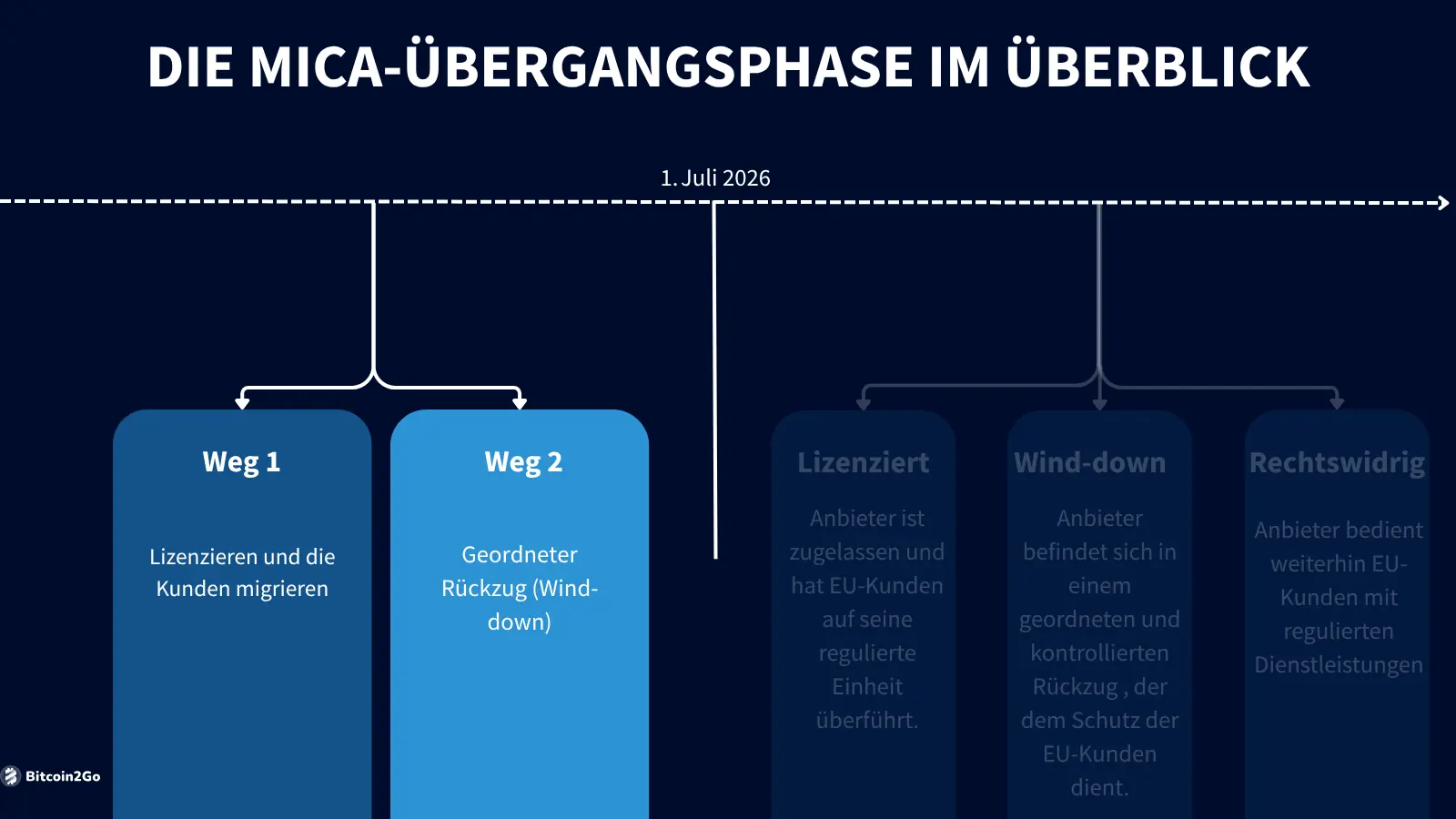 Die Übergangsphase bis zum 1. Juli visualisiert