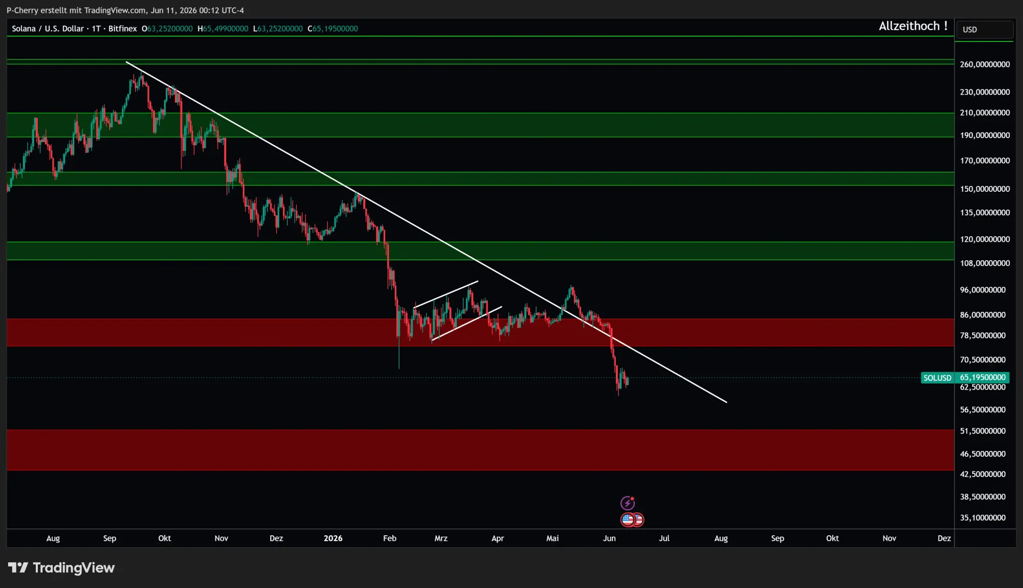 Solana, Supportlevel, Tageschart, Quelle: Tradingview