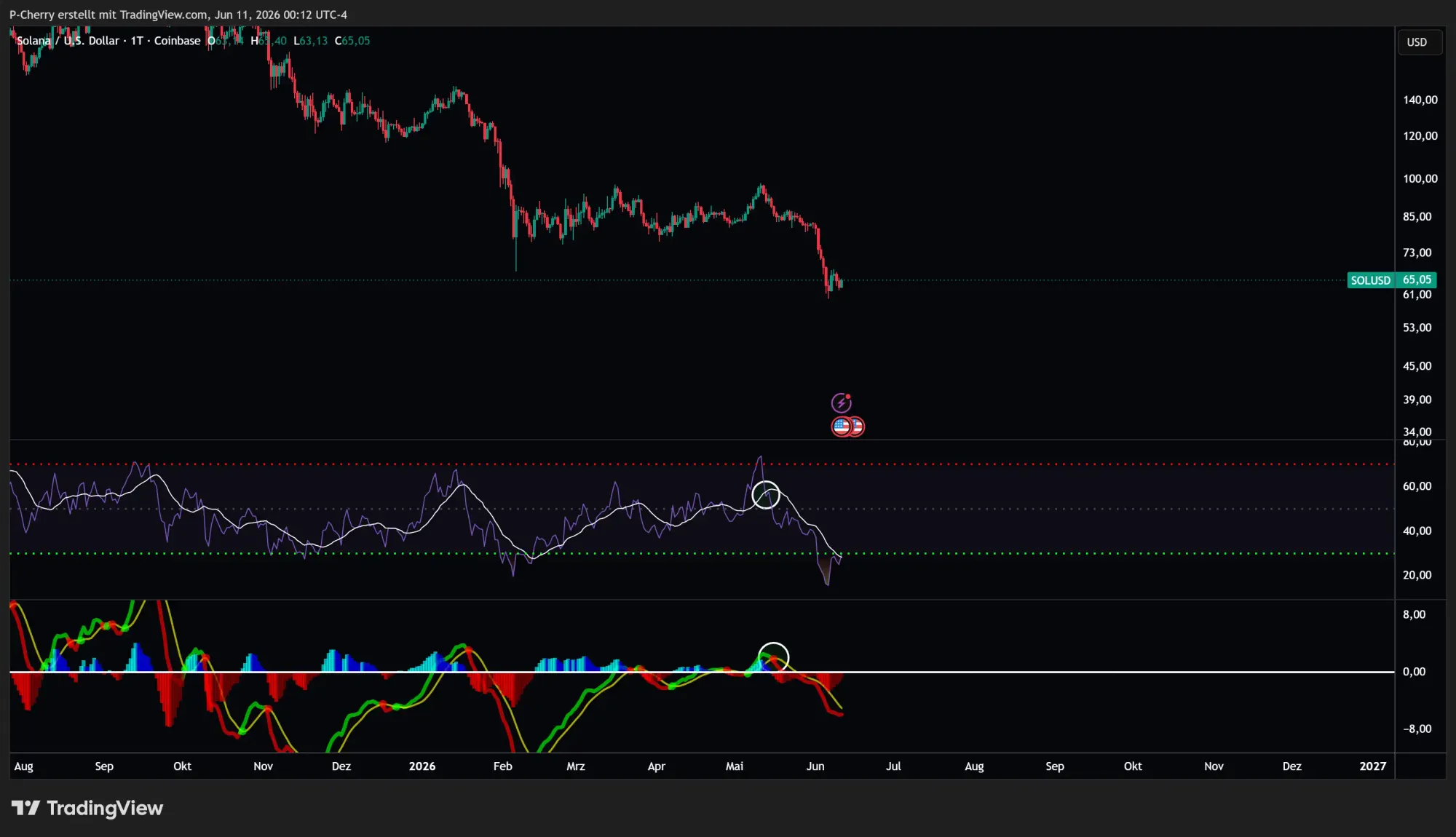 Solana, RSI und MACD, Tageschart, Quelle: Tradingview