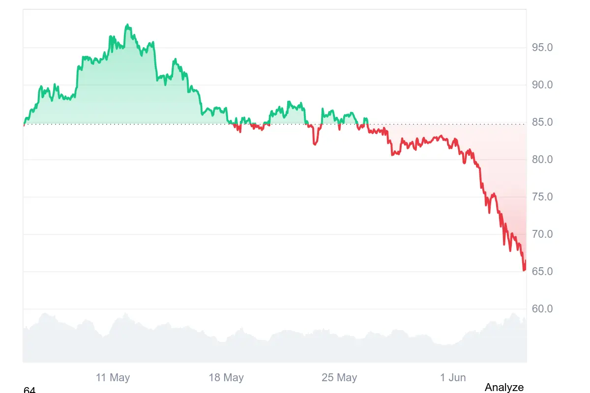 Solana-Kurs auf Coinmarketcap