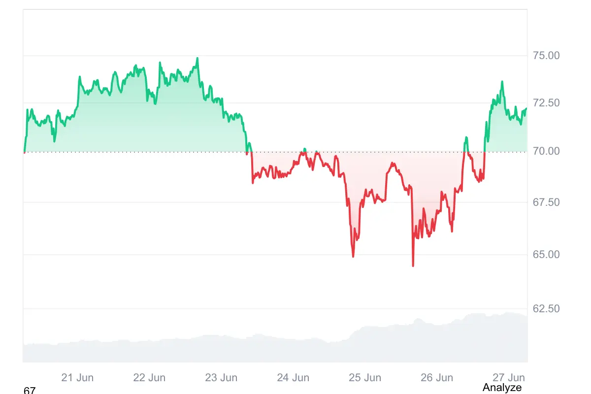 Aave und Solana im Rallye-Modus: Altcoins ziehen wieder an