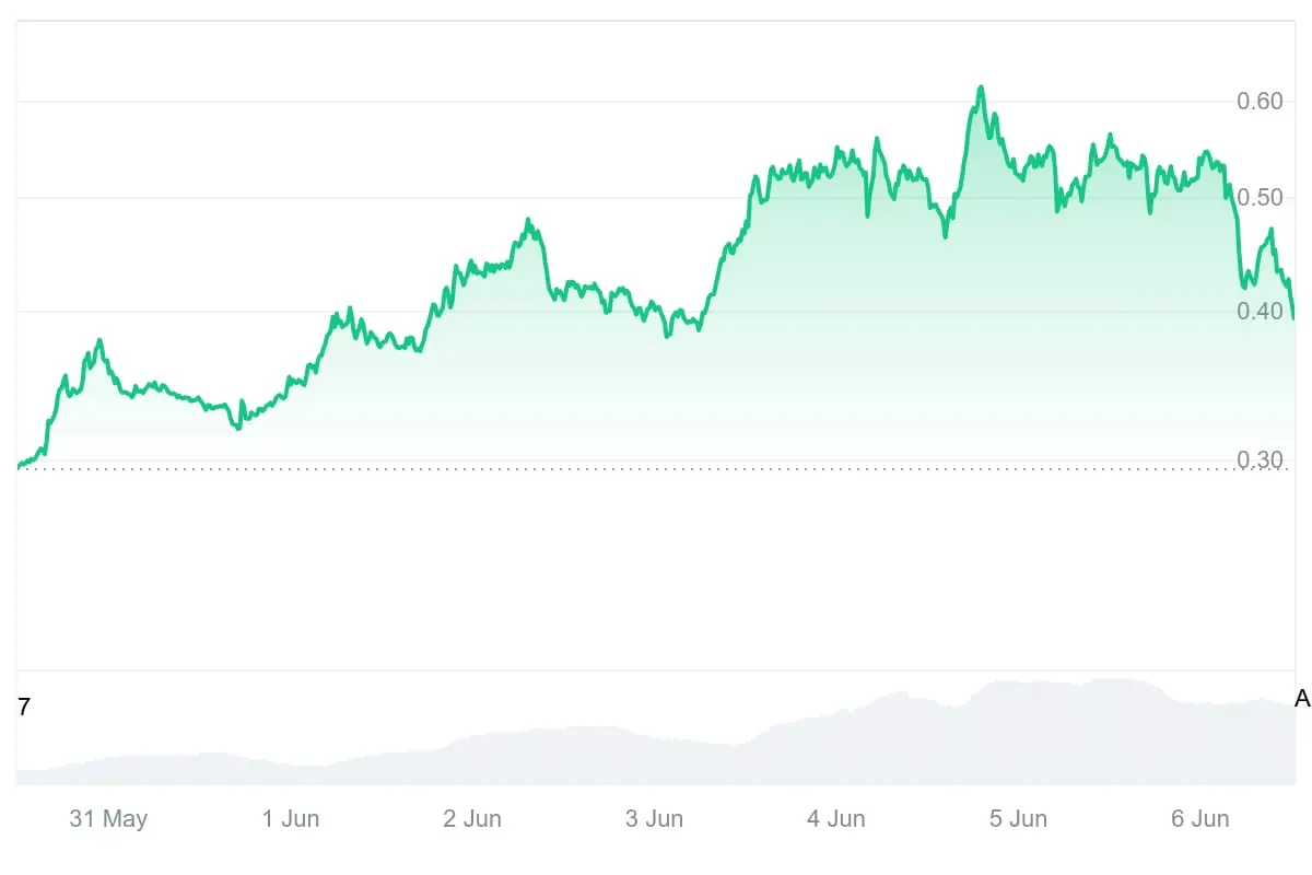 WLD handelt aktuell bei rund 0,39 US-Dollar