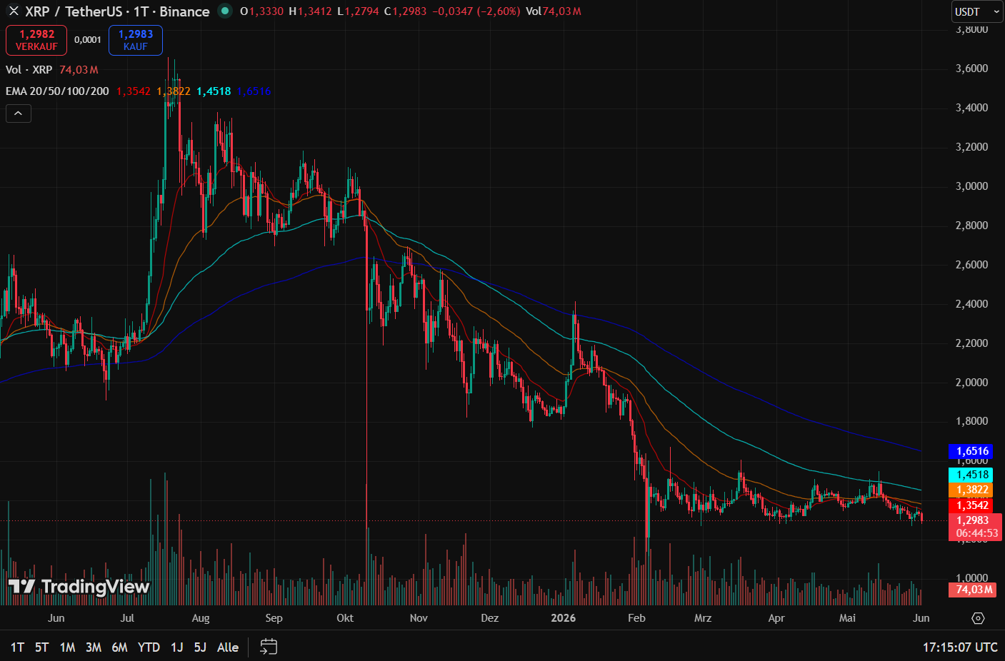 Solange XRP unter dem EMA 50 und EMA 100 bleibt, sind Erholungen eher als technische Gegenbewegungen einzuordnen.
