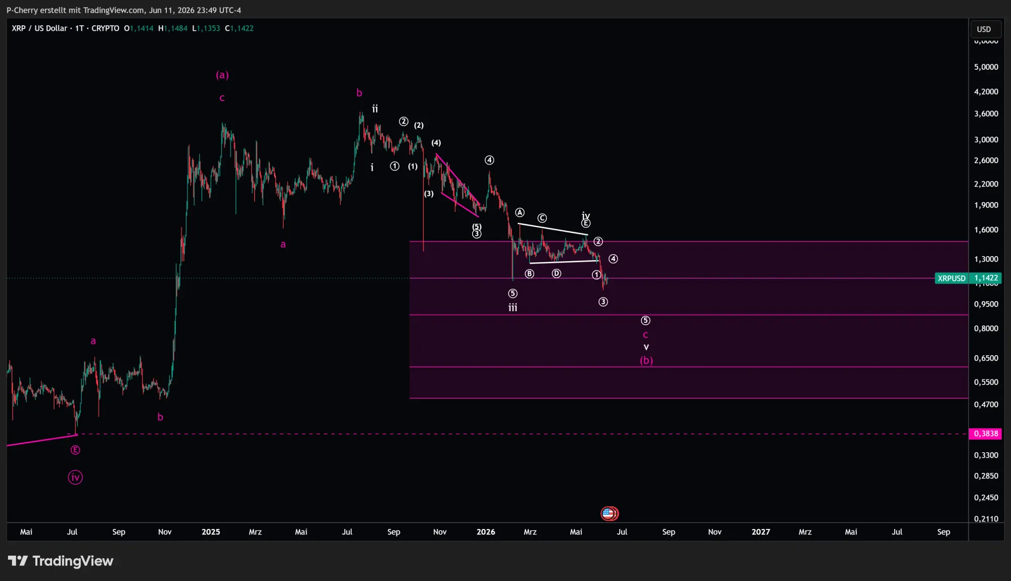 XRP, Elliott Wellen, Tageschart, Quelle: Tradingview
