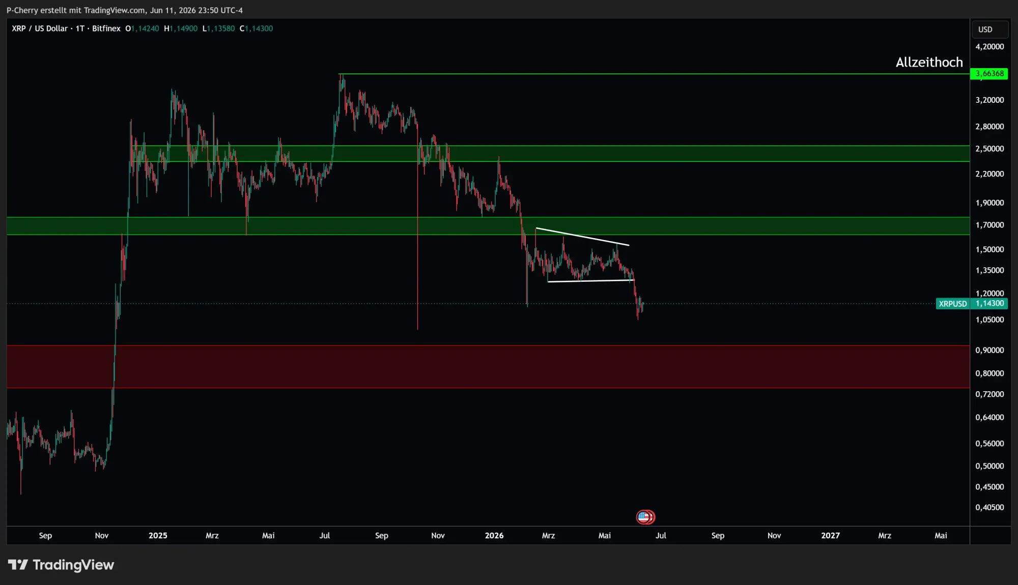 XRP, Supportlevel, Tageschart, Quelle: Tradingview