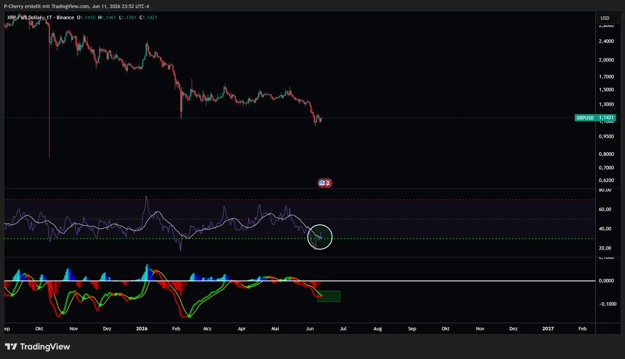 XRP, RSI und MACD, Tageschart, Quelle: Tradingview