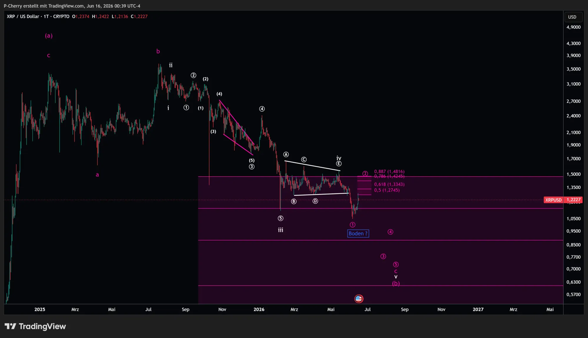 XRP, Elliott Wellen, Tageschart, Quelle: Tradingview