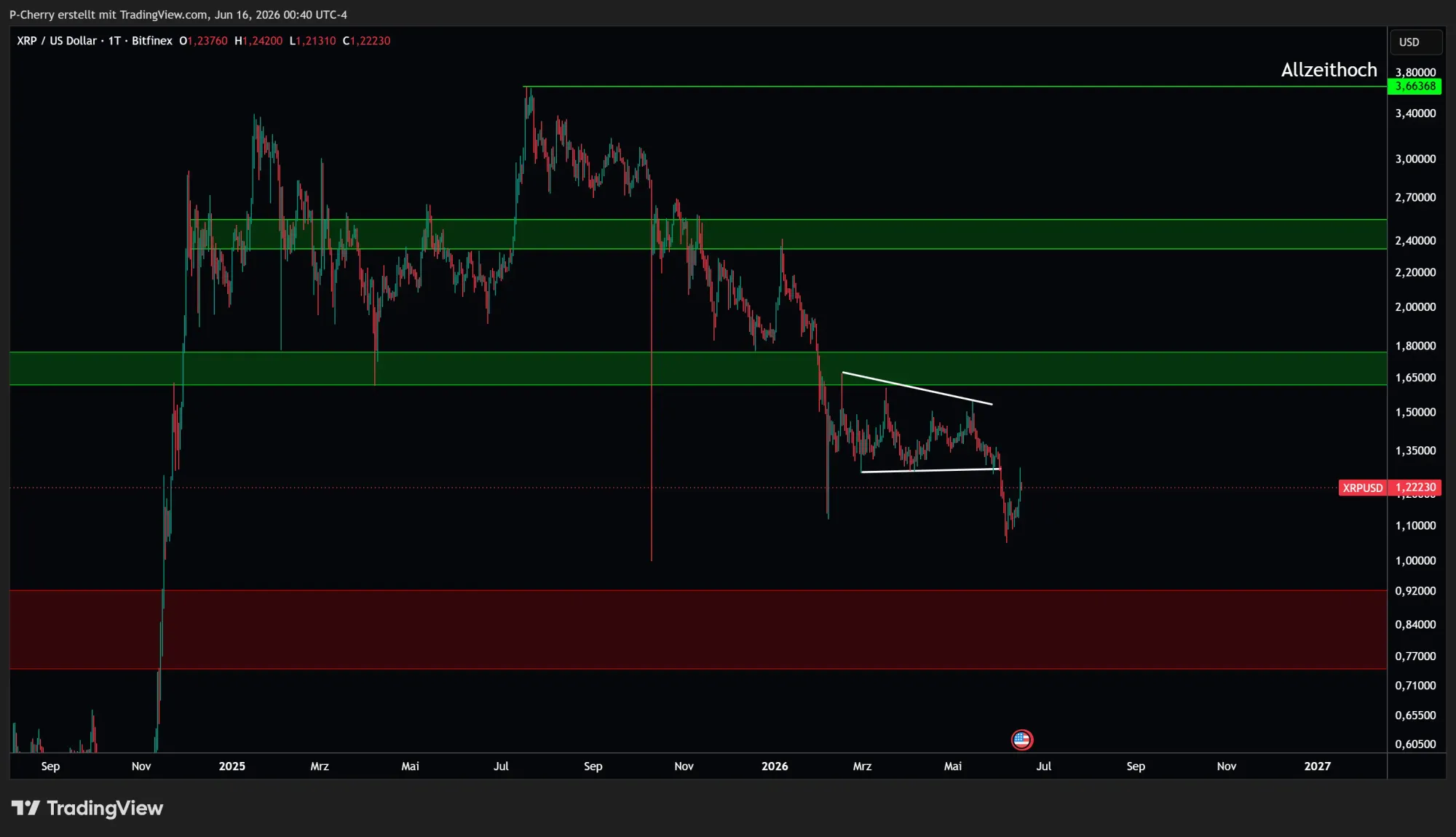 XRP, Supportlevel, Tageschart, Quelle: Tradingview