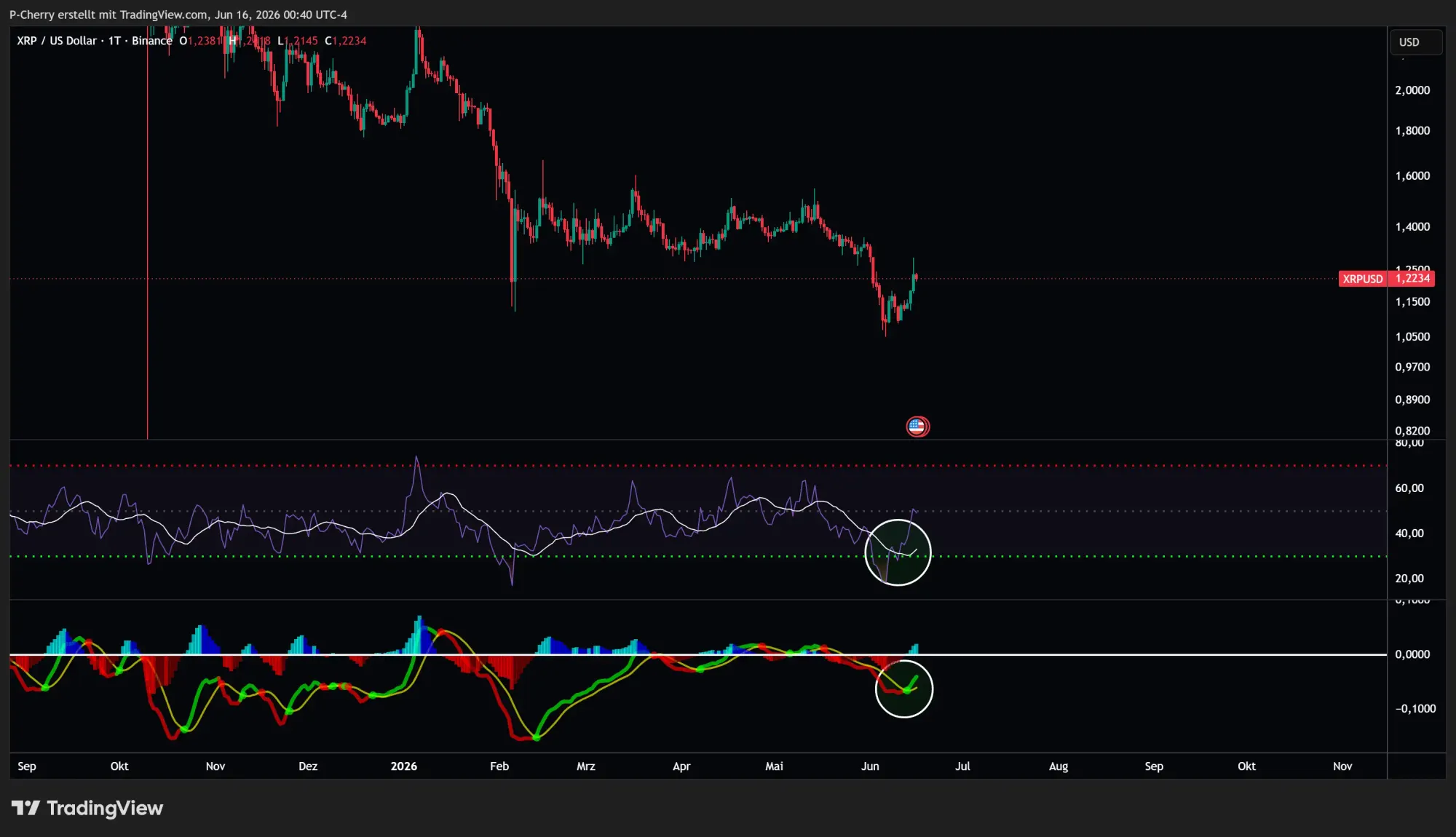 XRP, RSI und MACD, Tageschart, Quelle: Tradingview