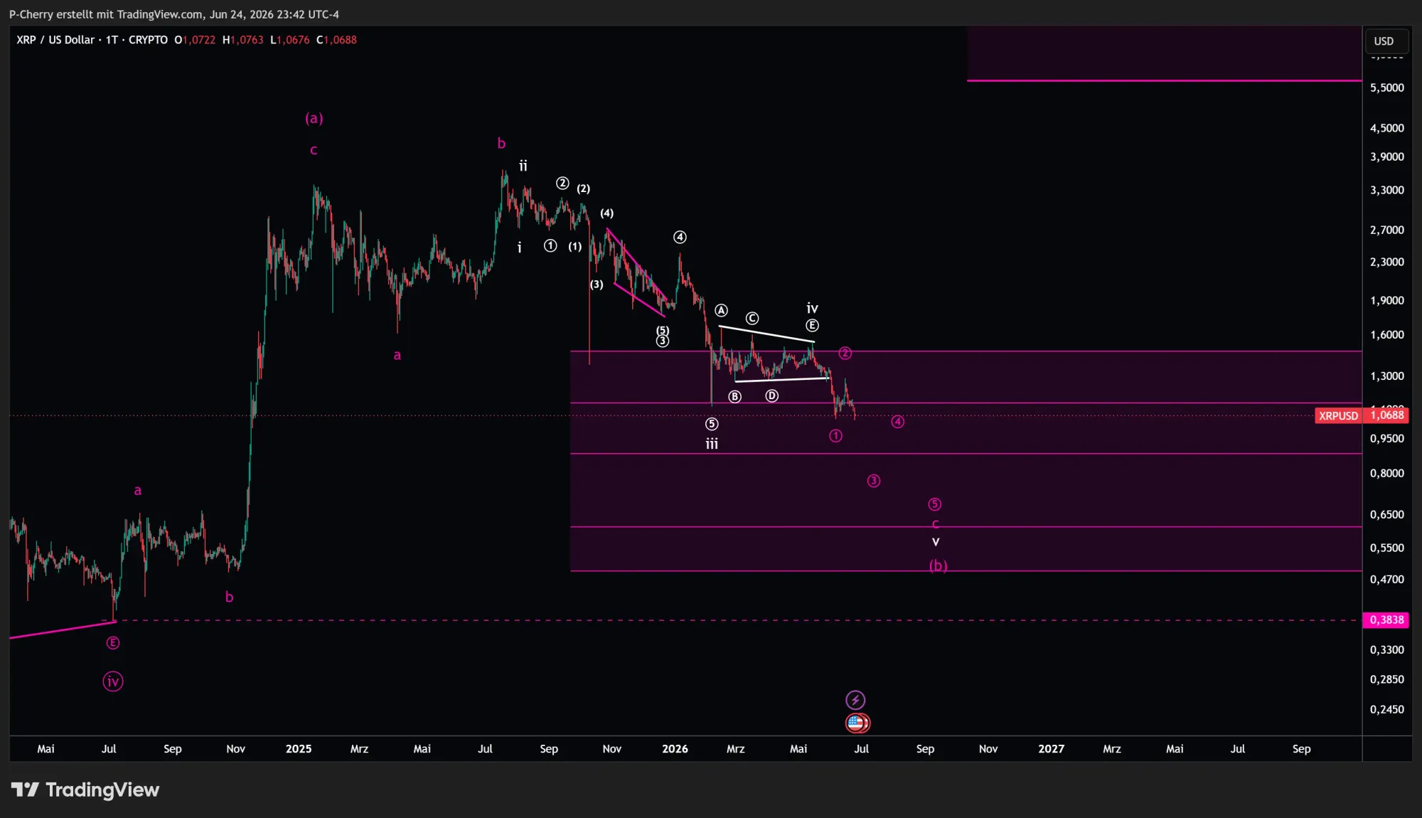 XRP, Elliott Wellen, Tageschart, Quelle: Tradingview