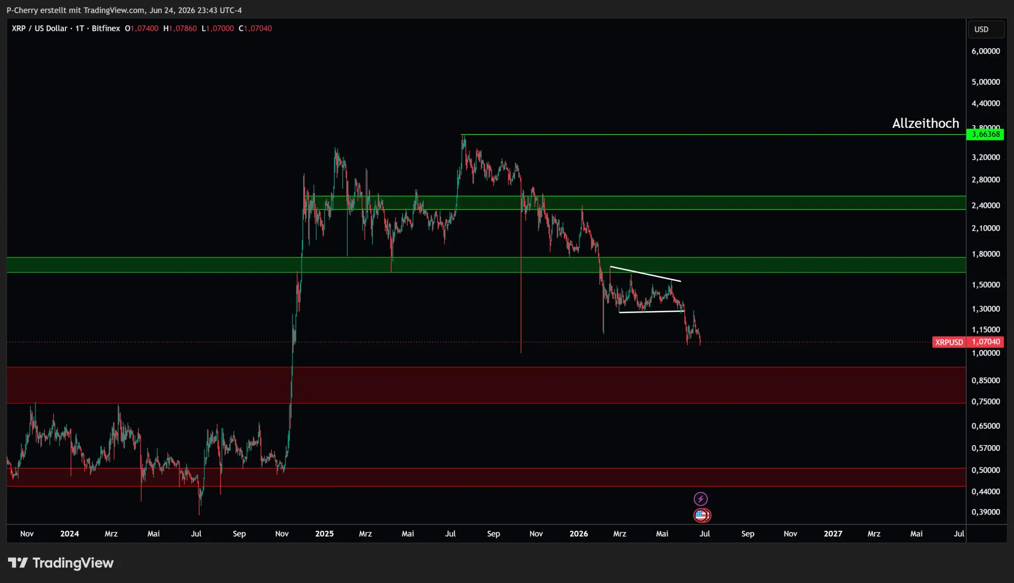 XRP, Supportlevel, Tageschart, Quelle: Tradingview