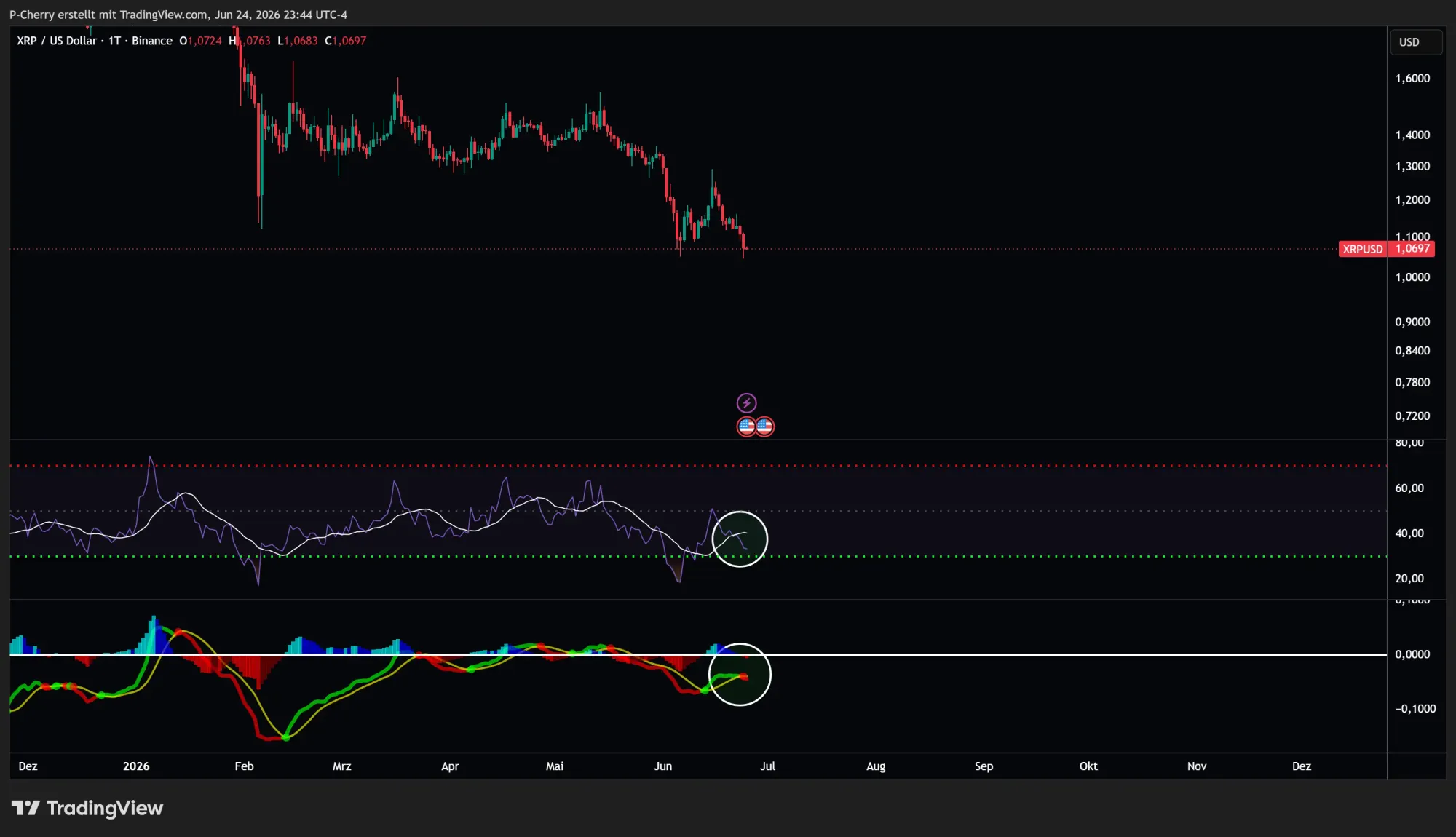 XRP, RSI und MACD, Tageschart, Quelle: Tradingview