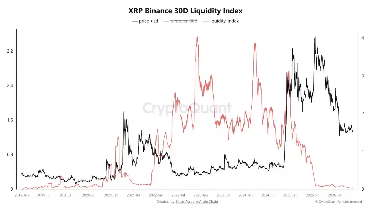 XRP-Kurs verliert Unterstützung und sendet Warnsignal