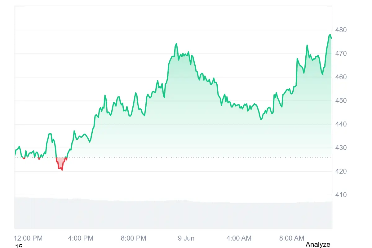 Zcash-Kurs auf Coinmarketcap