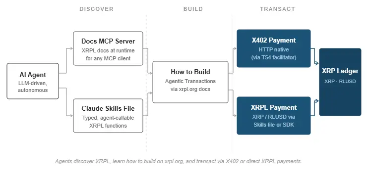 Architektur der geplanten XRP-Zahlungen für KI-Agenten