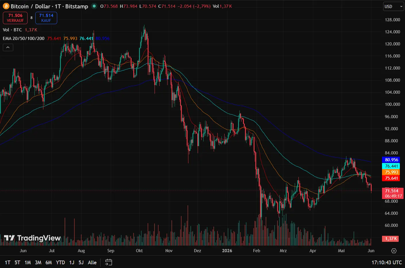 Bitcoin befindet sich in einem klaren Abwärtstrend. Dennoch zählt BTC in unsicheren Zeiten zu den sichersten Kryptowährungen.