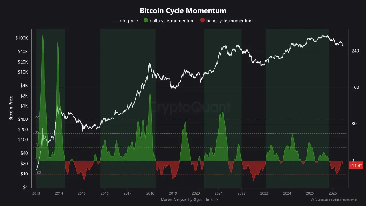 Bitcoin Cycle Momentum. Quelle: CryptoQuant