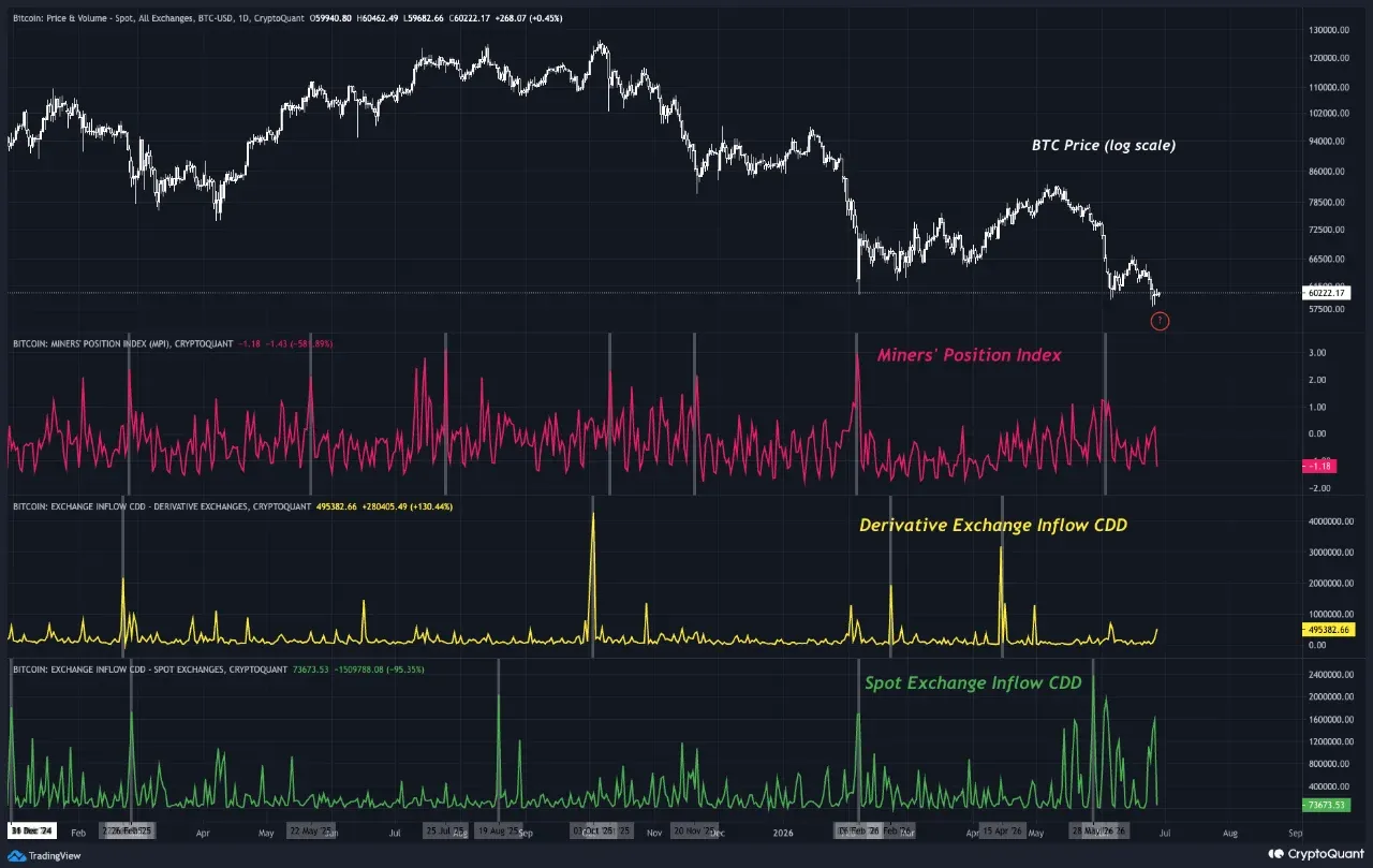 Bitcoin: Order-Flow-Daten Quelle: CryptoQuant