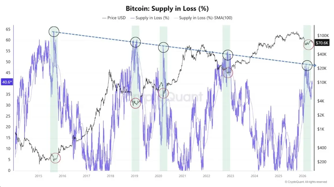 BTC: Supply in Loss: Quelle: CryptoQuant