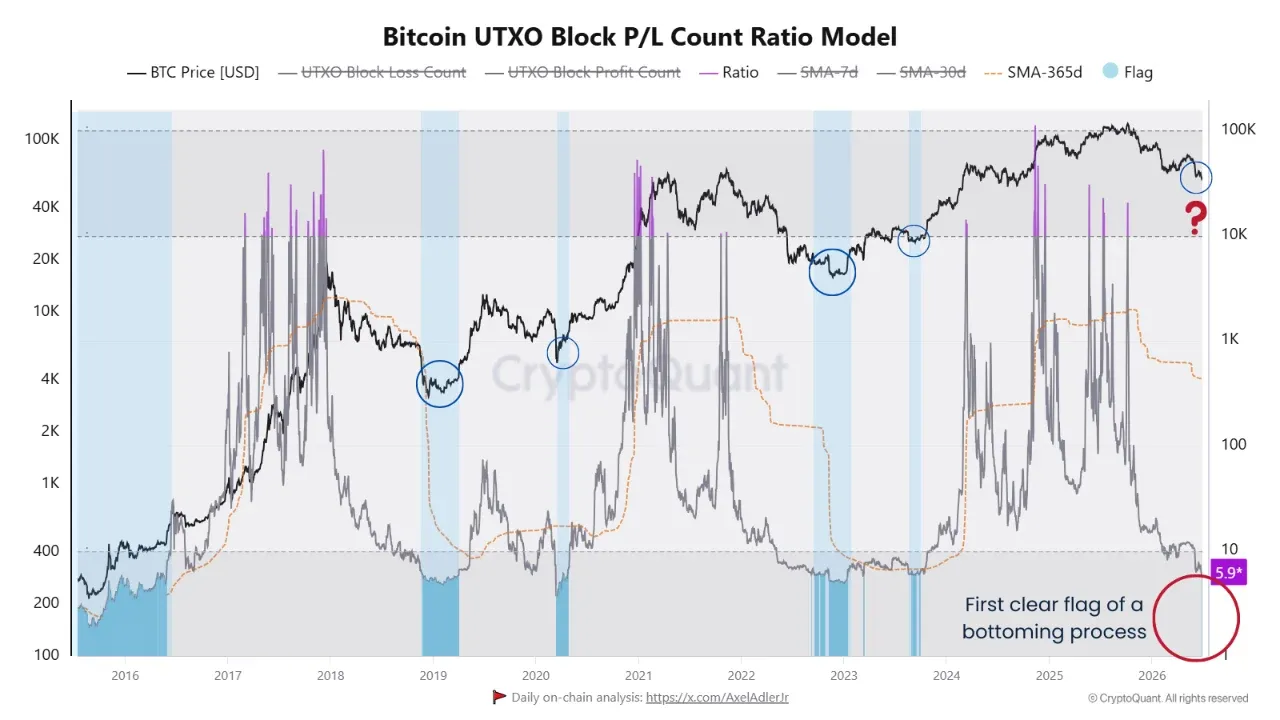 Bitcoin: UTXO Profit/Loss Ratio Model. Quelle: CryptoQuant