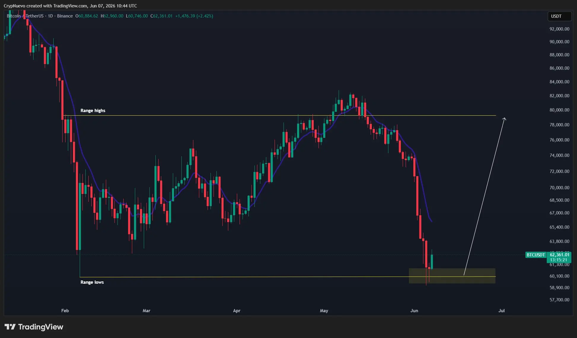 Bitcoin-Kurs auf TradingView