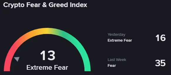 Der Fear and Greed Index fiel in den Bereich "Extreme Angst"