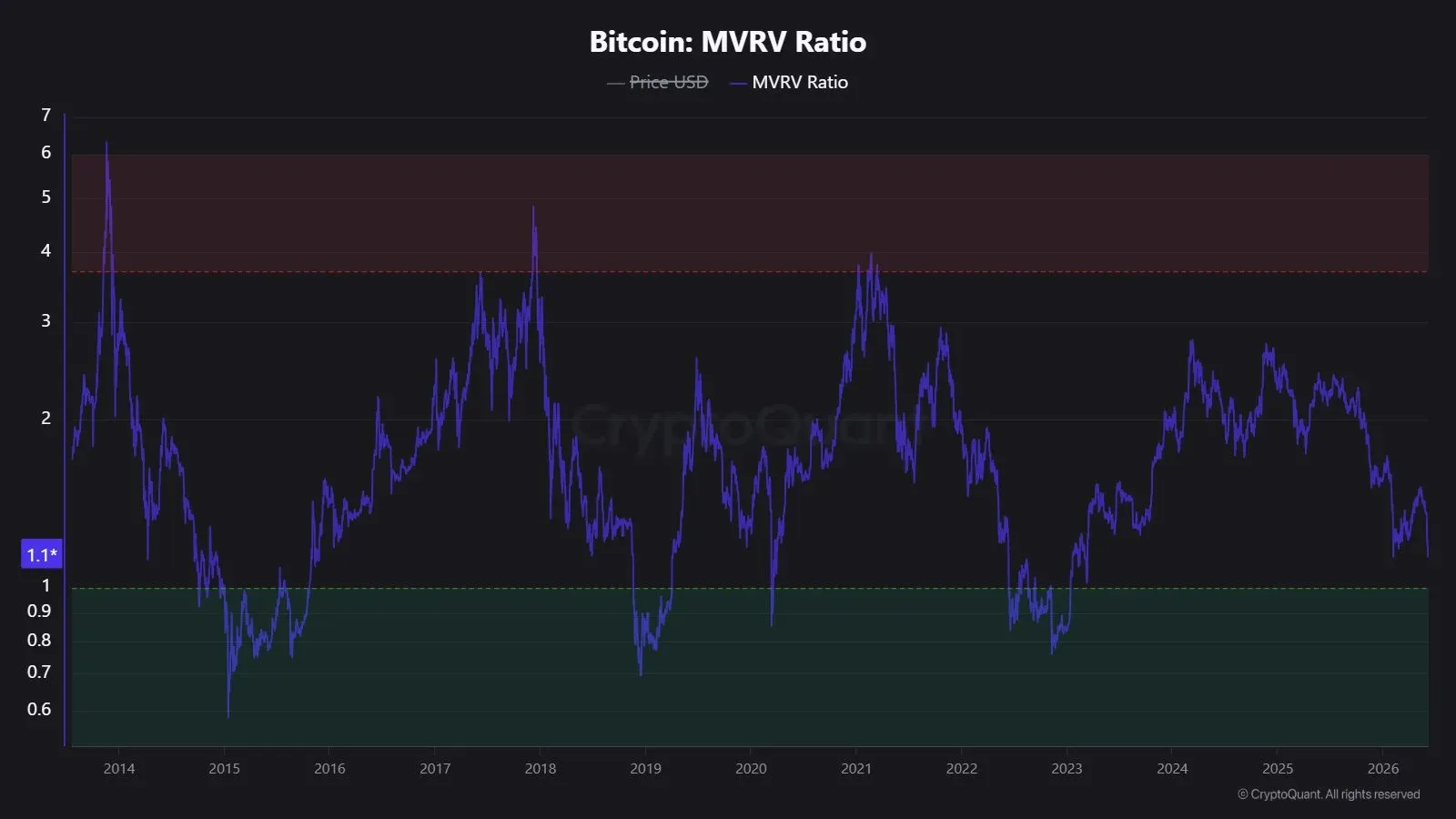 Bitcoin: MVRT Ratio. Quelle: CryptoQuant