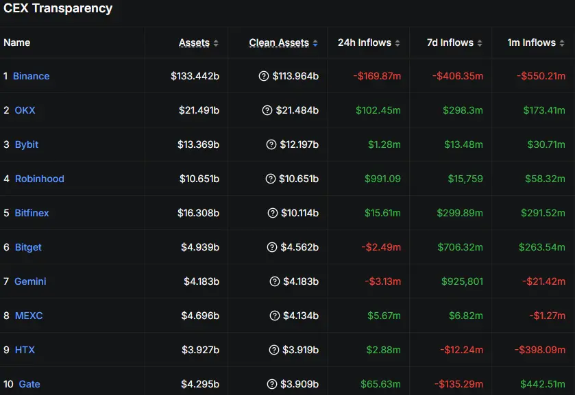Die Daten von DefiLlama zeigen Nettoabflüsse von rund 406 Millionen US-Dollar bei Binance innerhalb von sieben Tagen