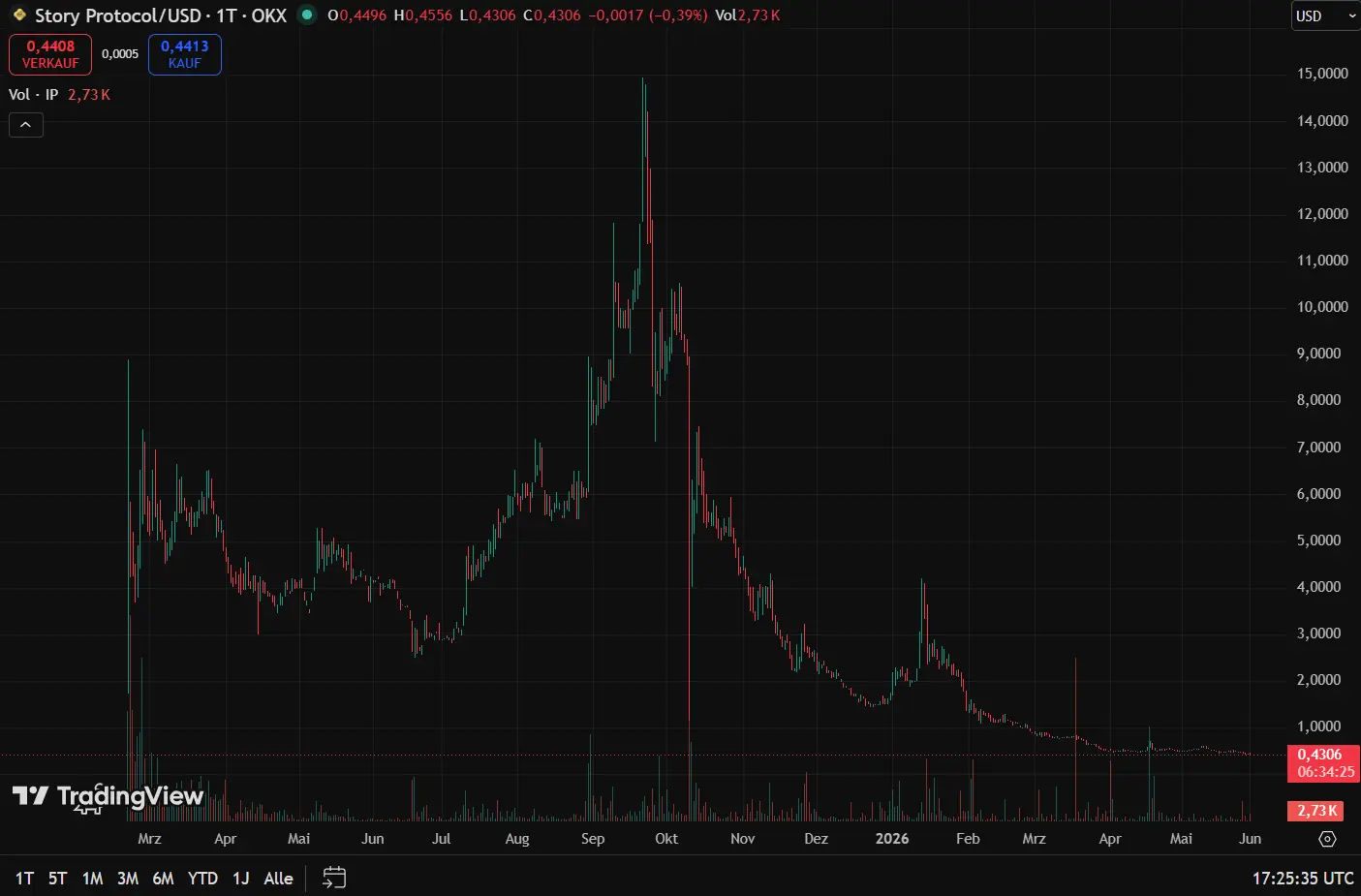 Der IP-Kurs seit Launch (1-Tages-Chart)