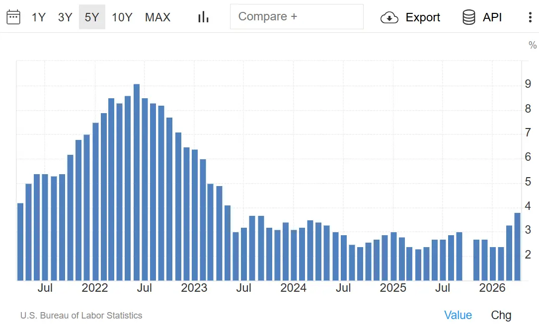 Inflationsentwicklung in den USA in den vergangenen fünf Jahren; 06/2026