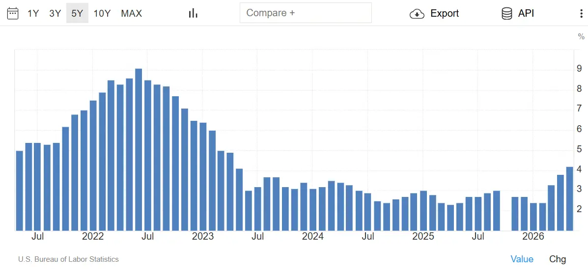 Inflationsentwicklung in den USA in den vergangenen fünf Jahren; 06/2026