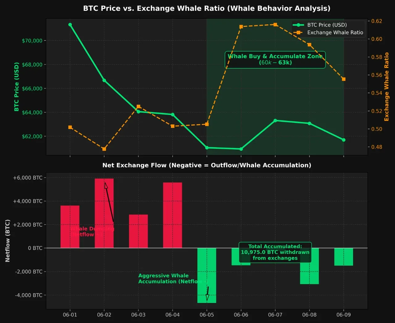 Bitcoin: Exchange Whale Ratio. Quelle: CryptoQuant