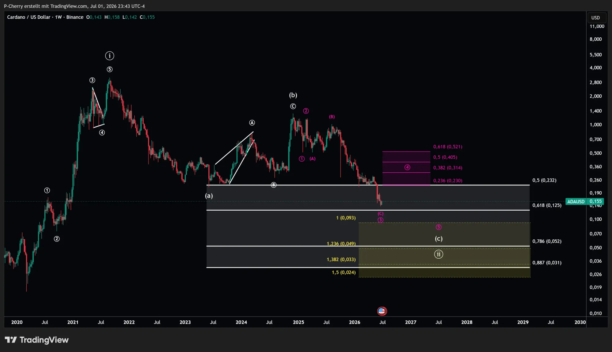 ADA, Elliott Wellen, Wochenchart, Quelle: Tradingview
