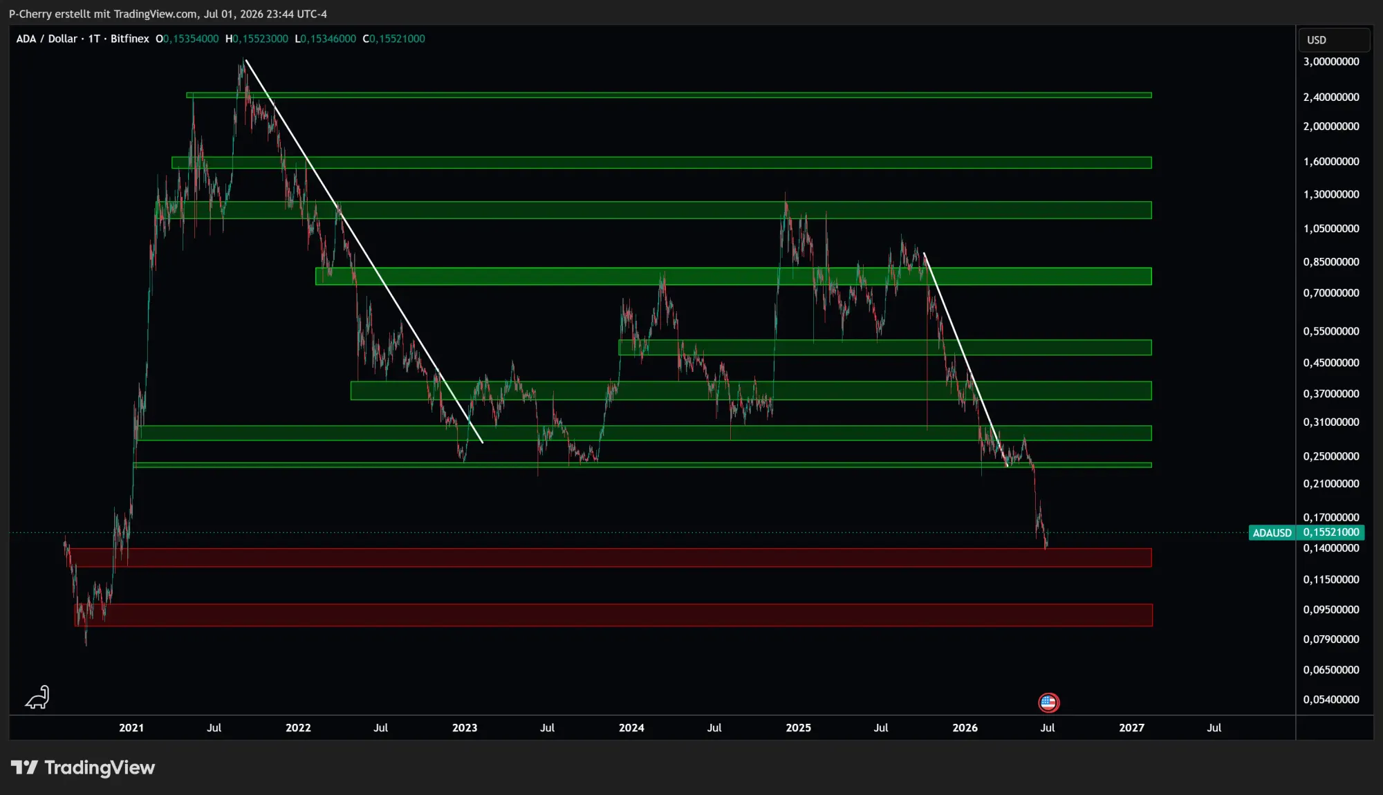 ADA: Supportlevel, Tageschart, Quelle: Tradingview