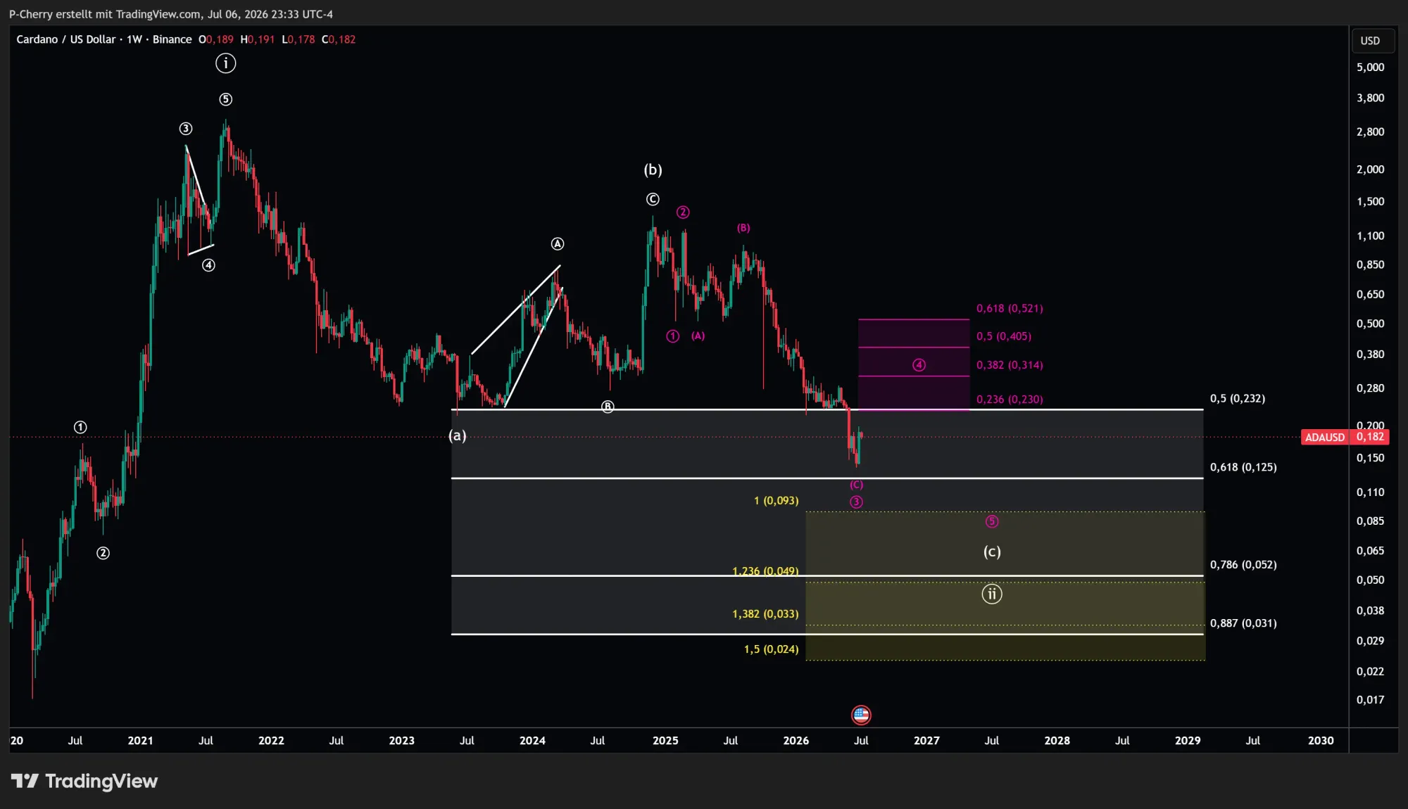 ADA, Elliott Wellen, Wochenchart, Quelle: Tradingview