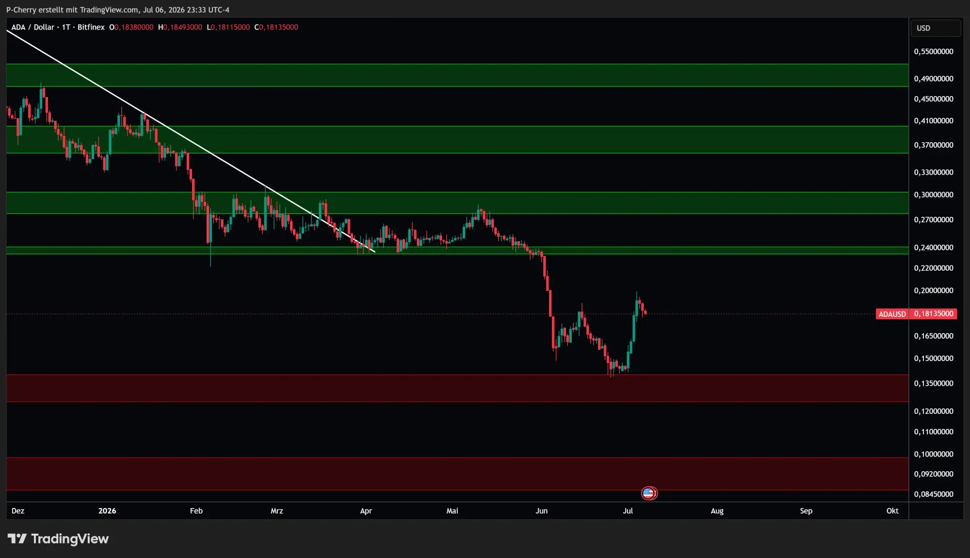ADA: Supportlevel, Tageschart, Quelle: Tradingview