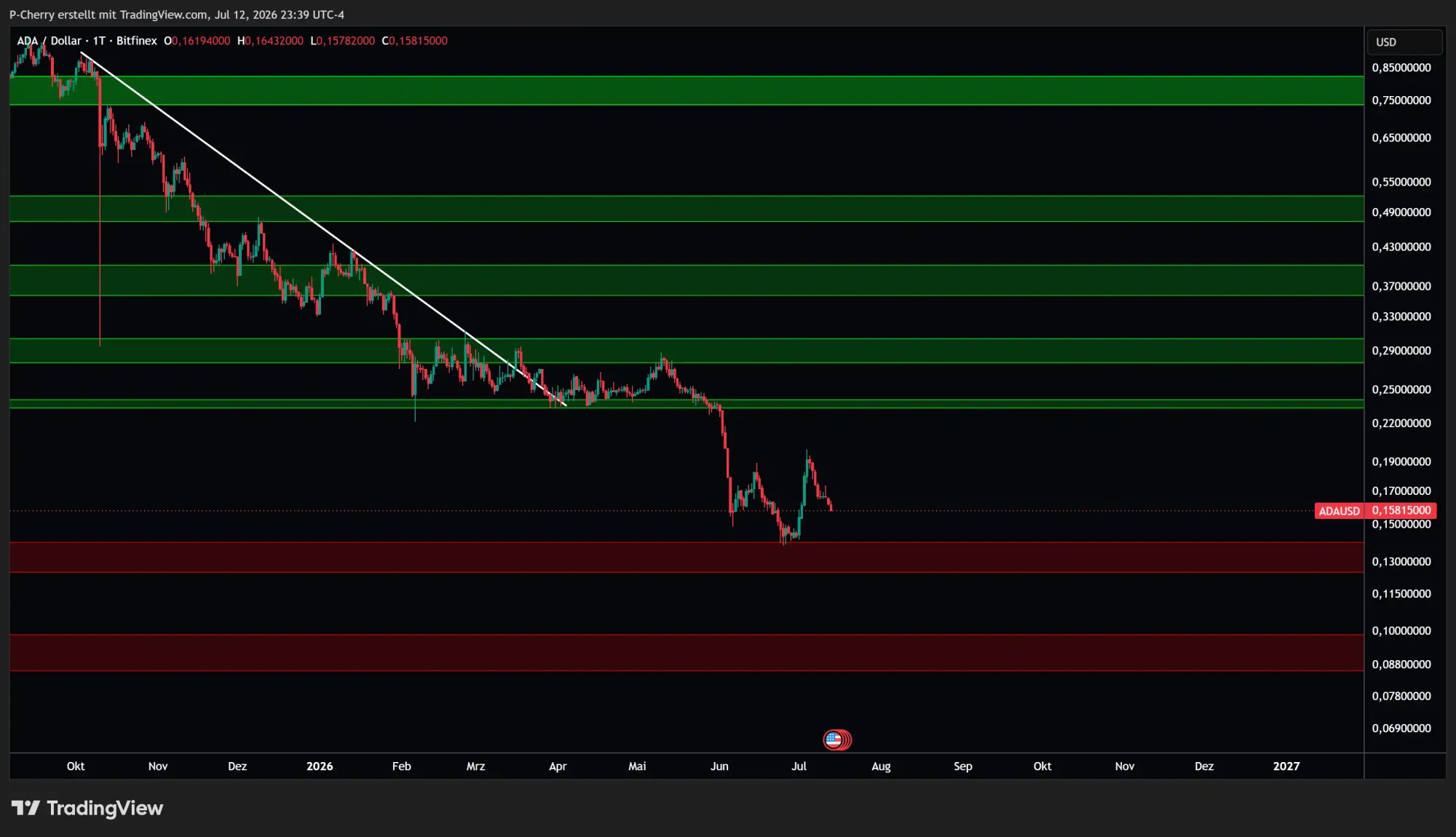 ADA: Supportlevel, Tageschart, Quelle: Tradingview