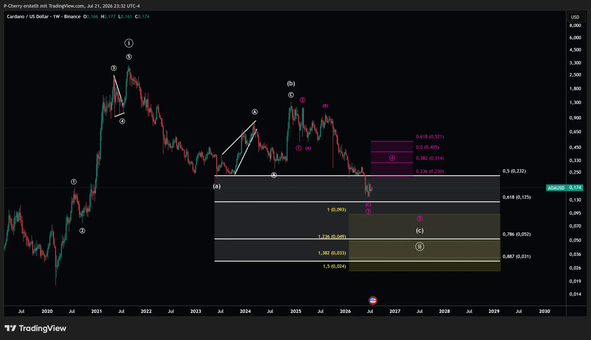 ADA, Elliott Wellen, Wochenchart, Quelle: Tradingview