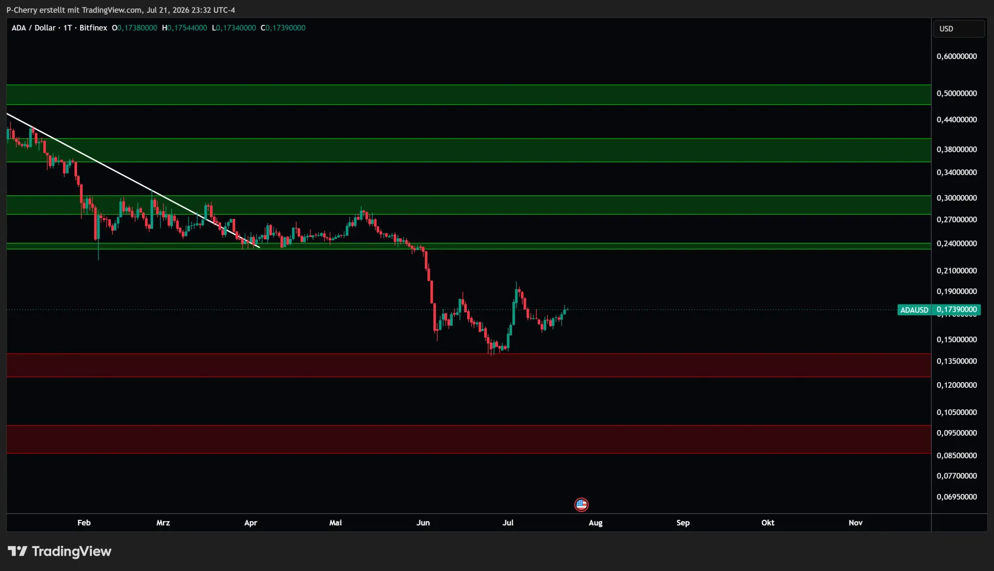 ADA: Supportlevel, Tageschart, Quelle: Tradingview