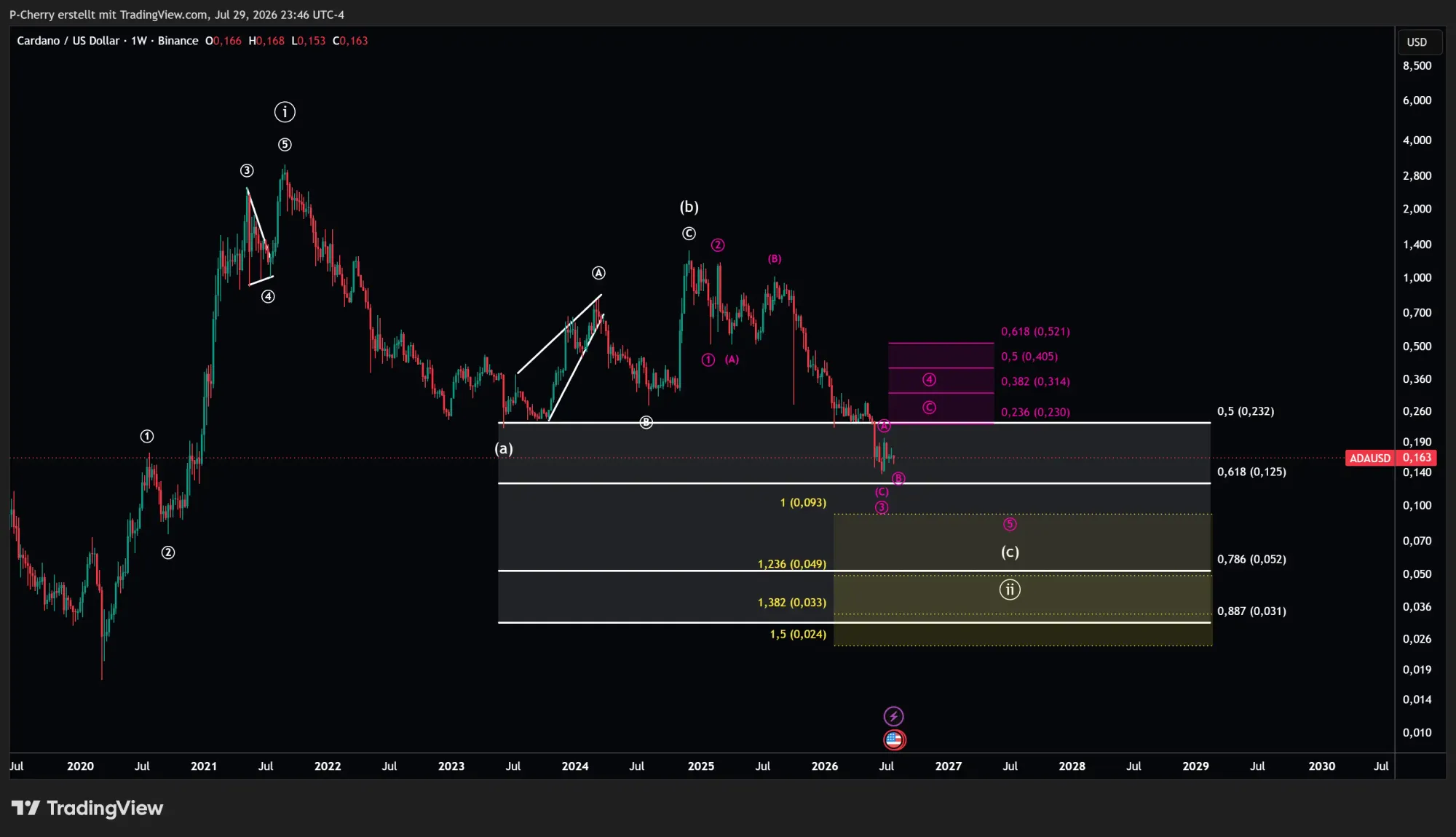 ADA, Elliott Wellen, Wochenchart, Quelle: Tradingview