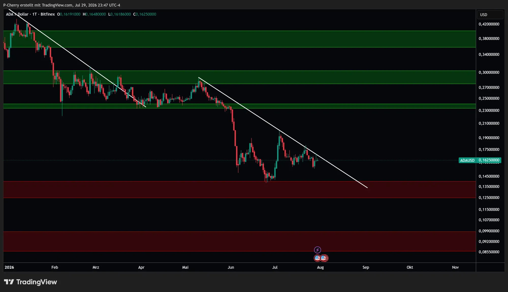 ADA: Supportlevel, Tageschart, Quelle: Tradingview