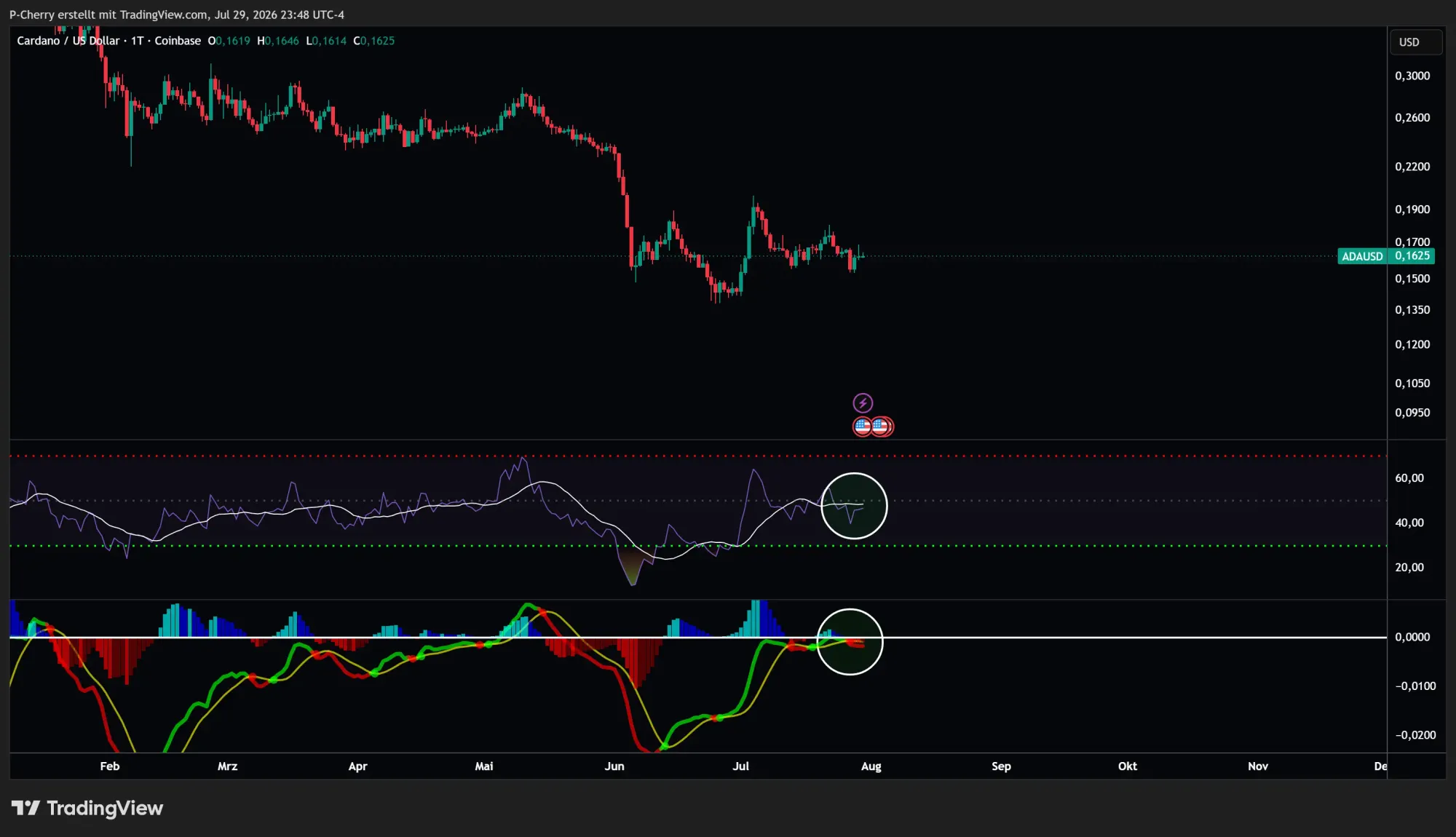 ADA, RSI & MACD, Tageschart, Quelle: Tradingview