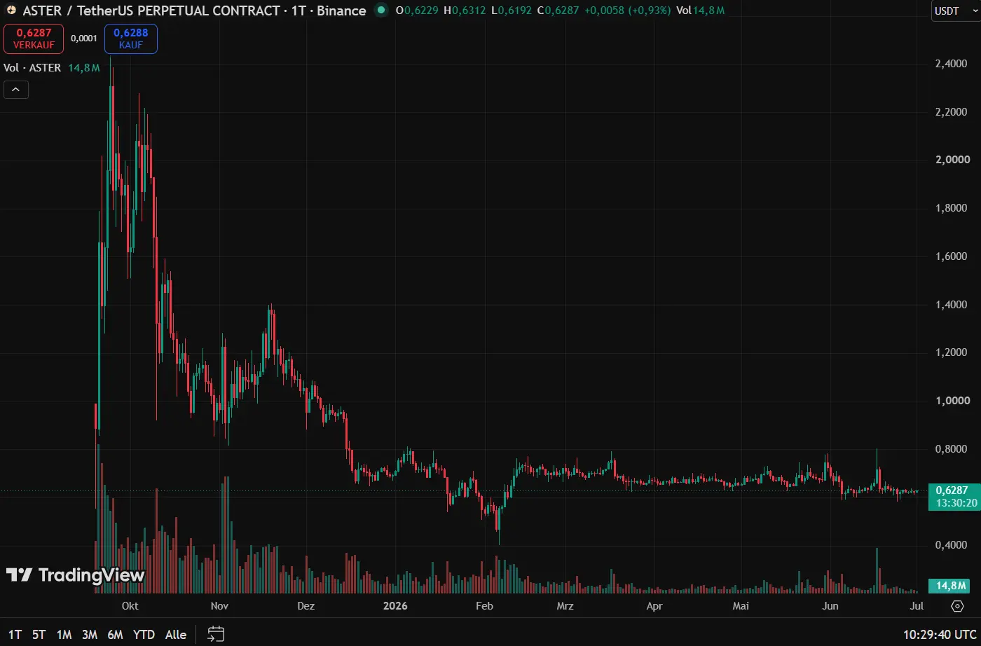 Der ASTER-Kurs seit Launch (1-Tages-Chart)