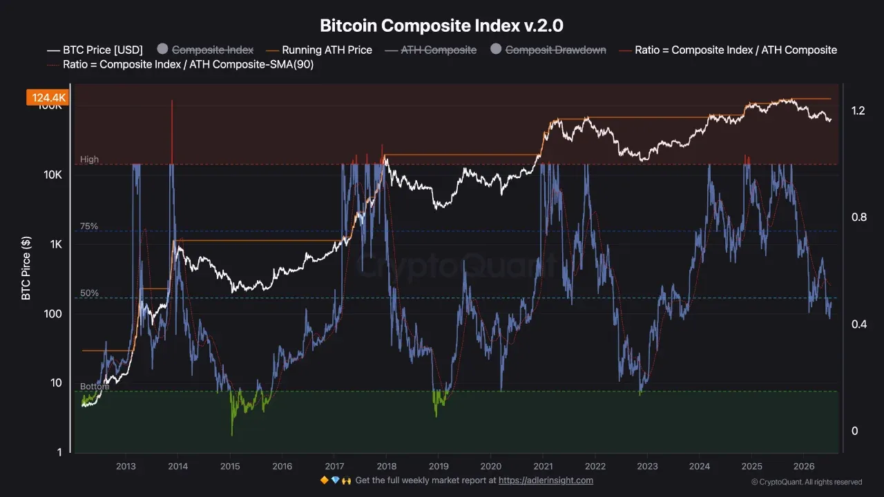 Bitcoin: Composite Index v2.0. Quelle: CryptoQuant